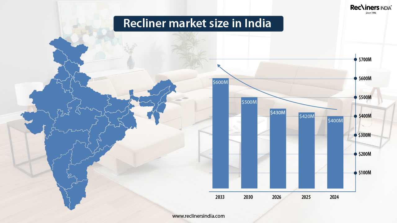 Blog 5 Growth Trends, Demand & Buyer Behaviour- Recliner Market in India 2026